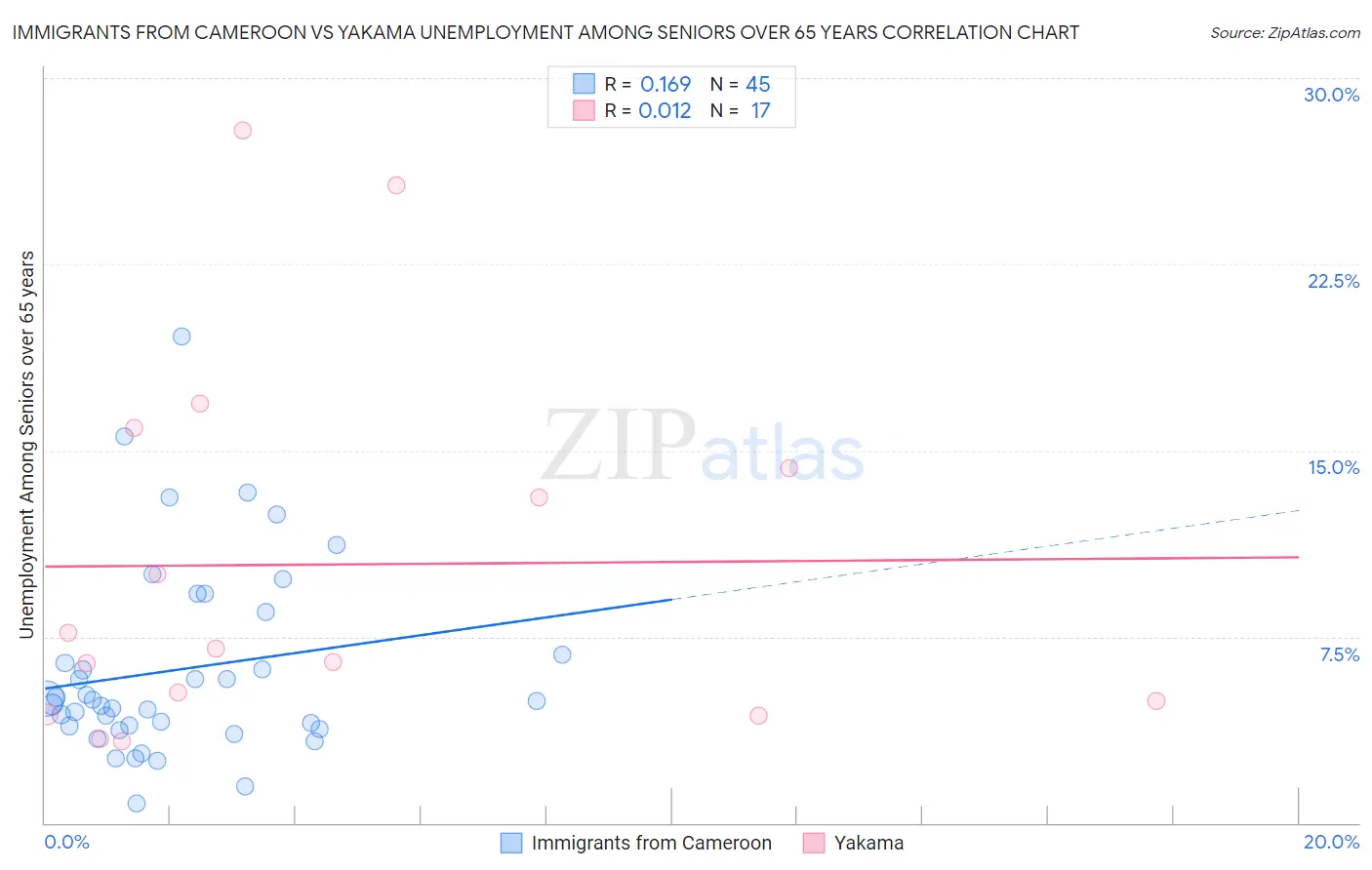 Immigrants from Cameroon vs Yakama Unemployment Among Seniors over 65 years