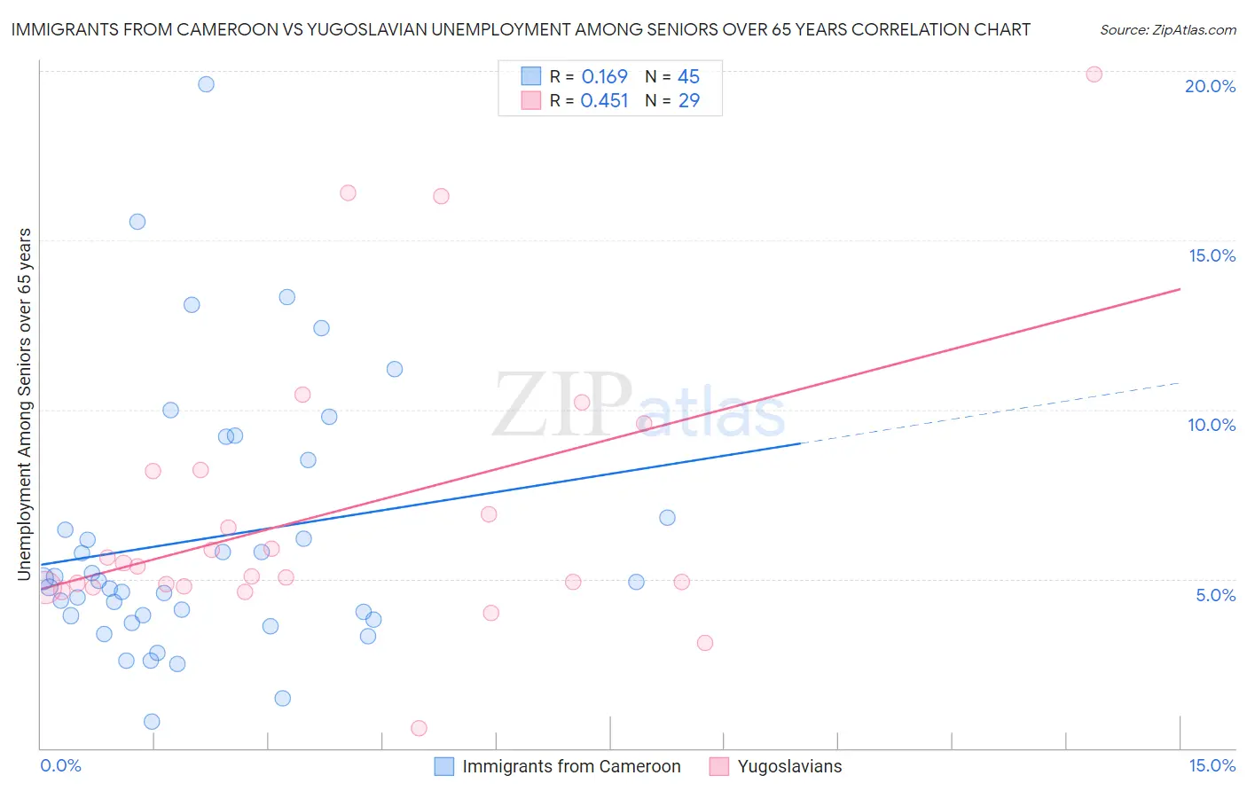 Immigrants from Cameroon vs Yugoslavian Unemployment Among Seniors over 65 years