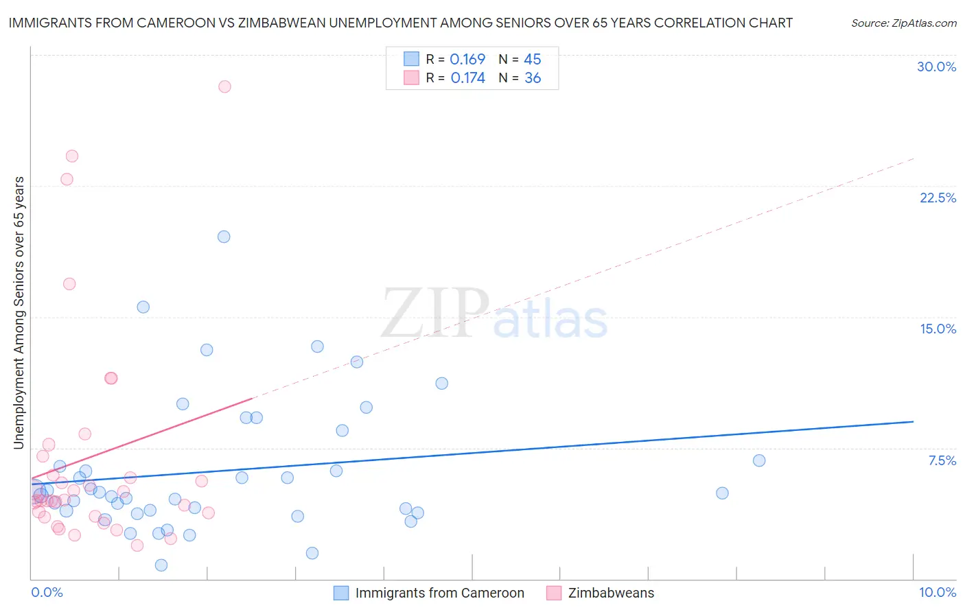 Immigrants from Cameroon vs Zimbabwean Unemployment Among Seniors over 65 years