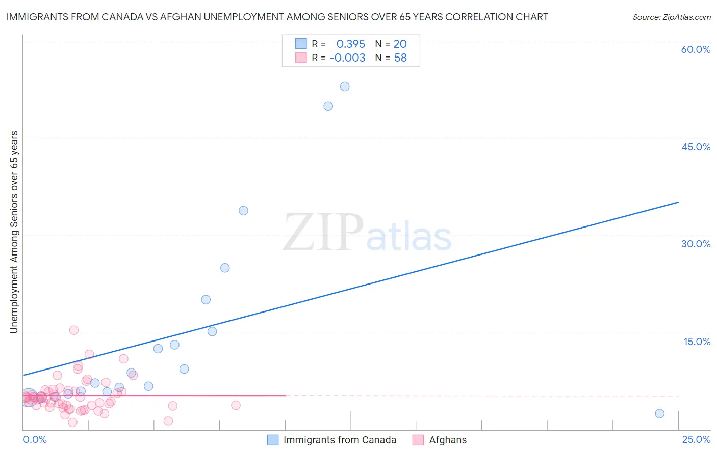 Immigrants from Canada vs Afghan Unemployment Among Seniors over 65 years