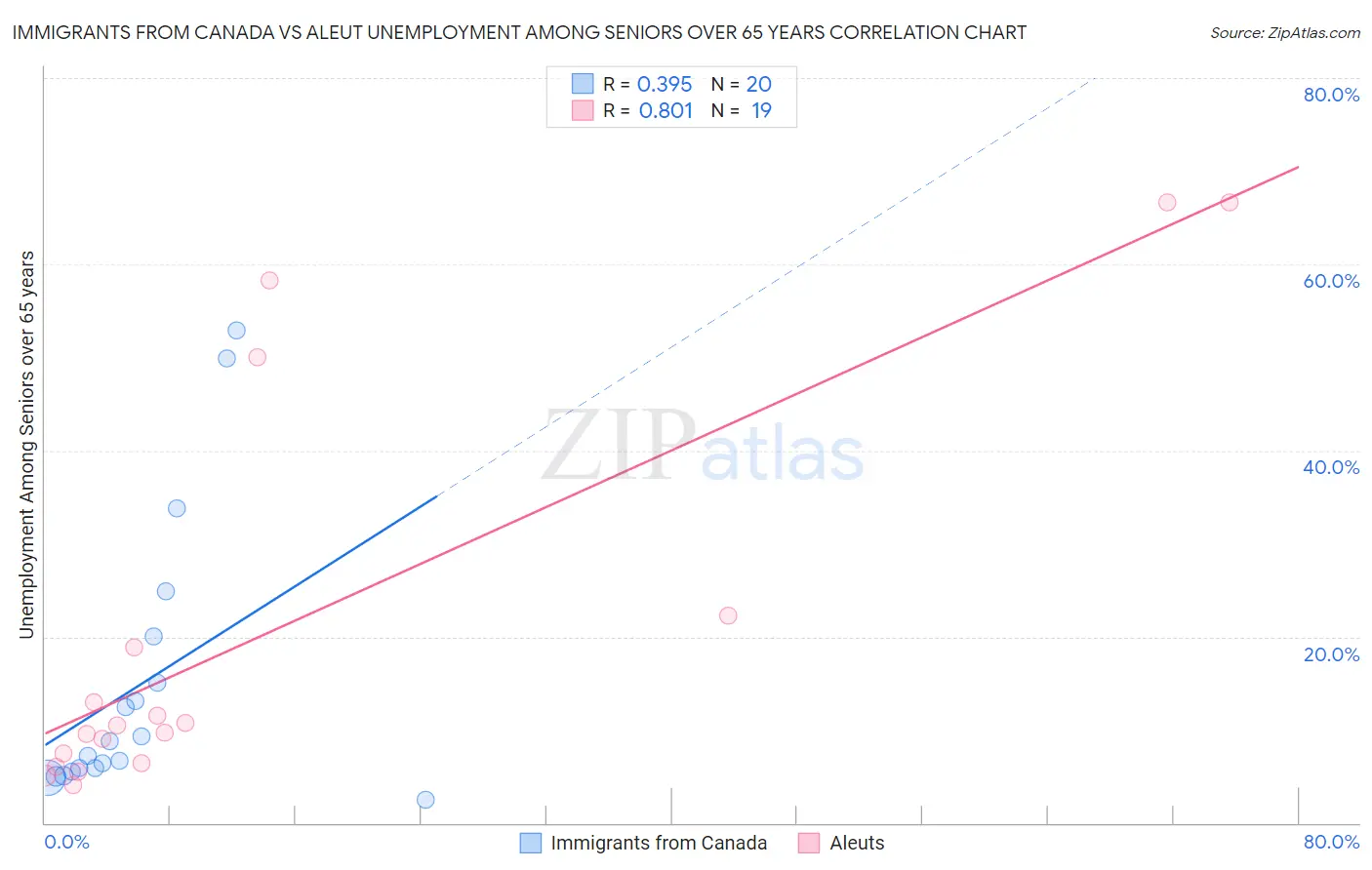 Immigrants from Canada vs Aleut Unemployment Among Seniors over 65 years