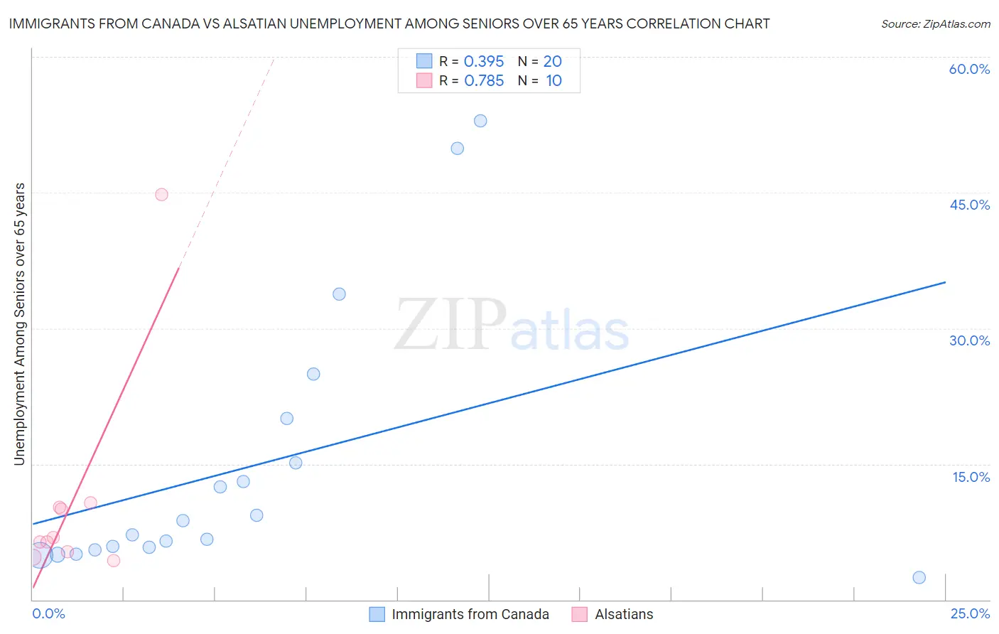 Immigrants from Canada vs Alsatian Unemployment Among Seniors over 65 years