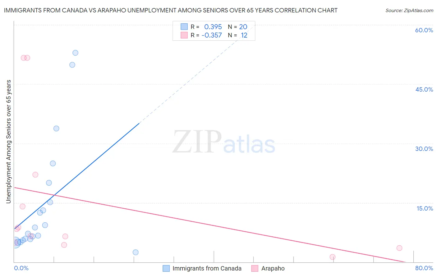 Immigrants from Canada vs Arapaho Unemployment Among Seniors over 65 years