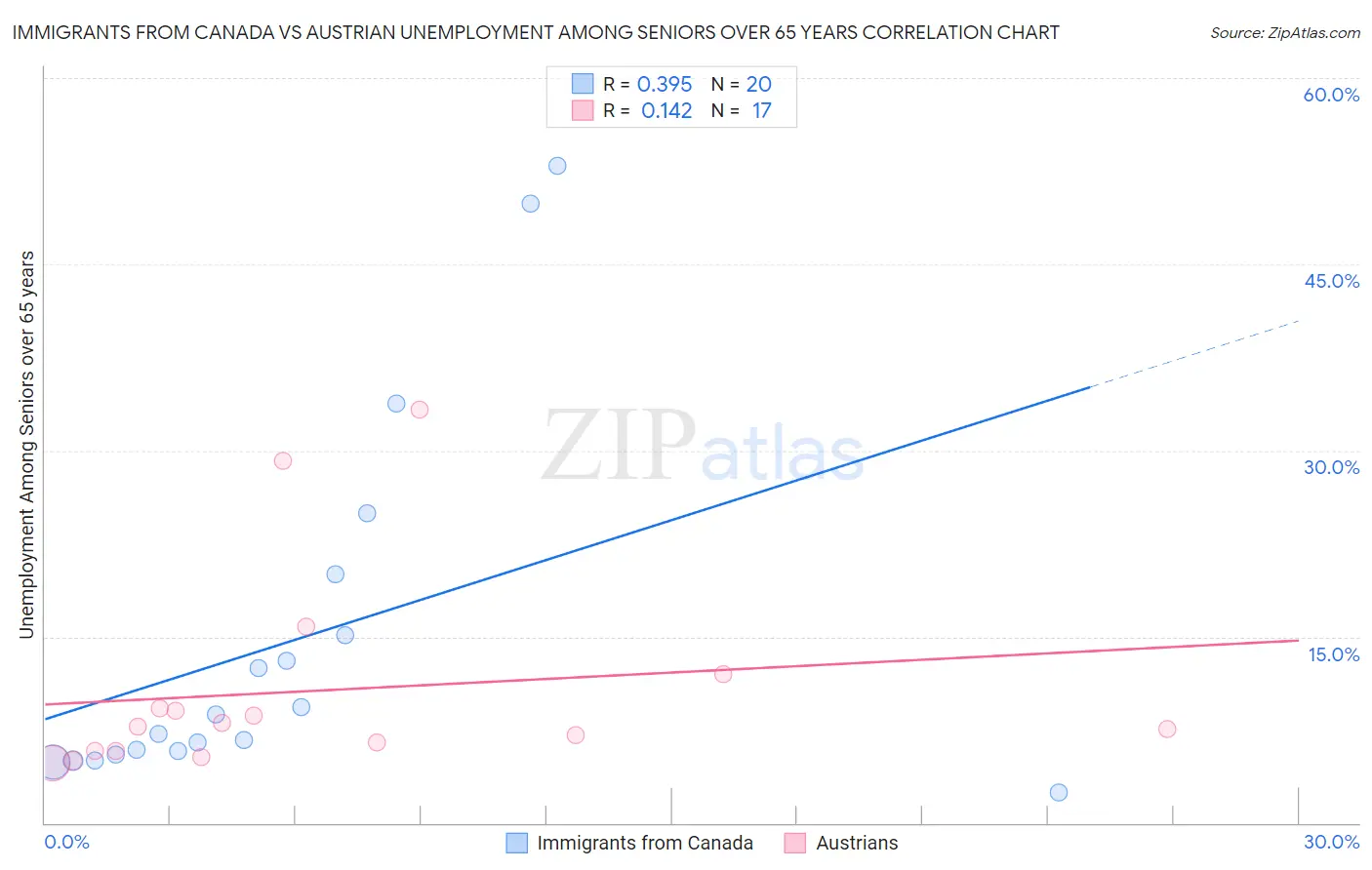 Immigrants from Canada vs Austrian Unemployment Among Seniors over 65 years