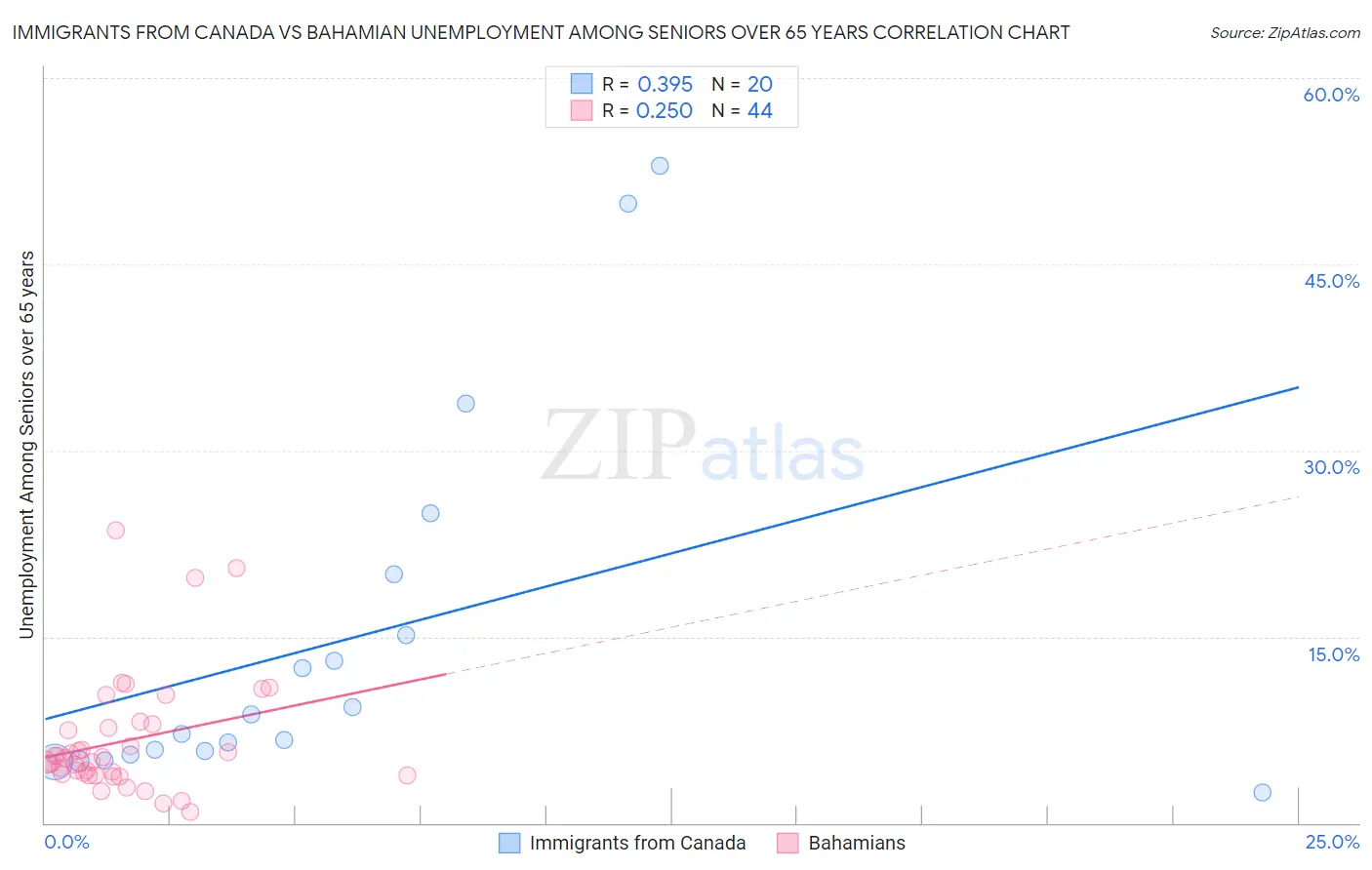 Immigrants from Canada vs Bahamian Unemployment Among Seniors over 65 years