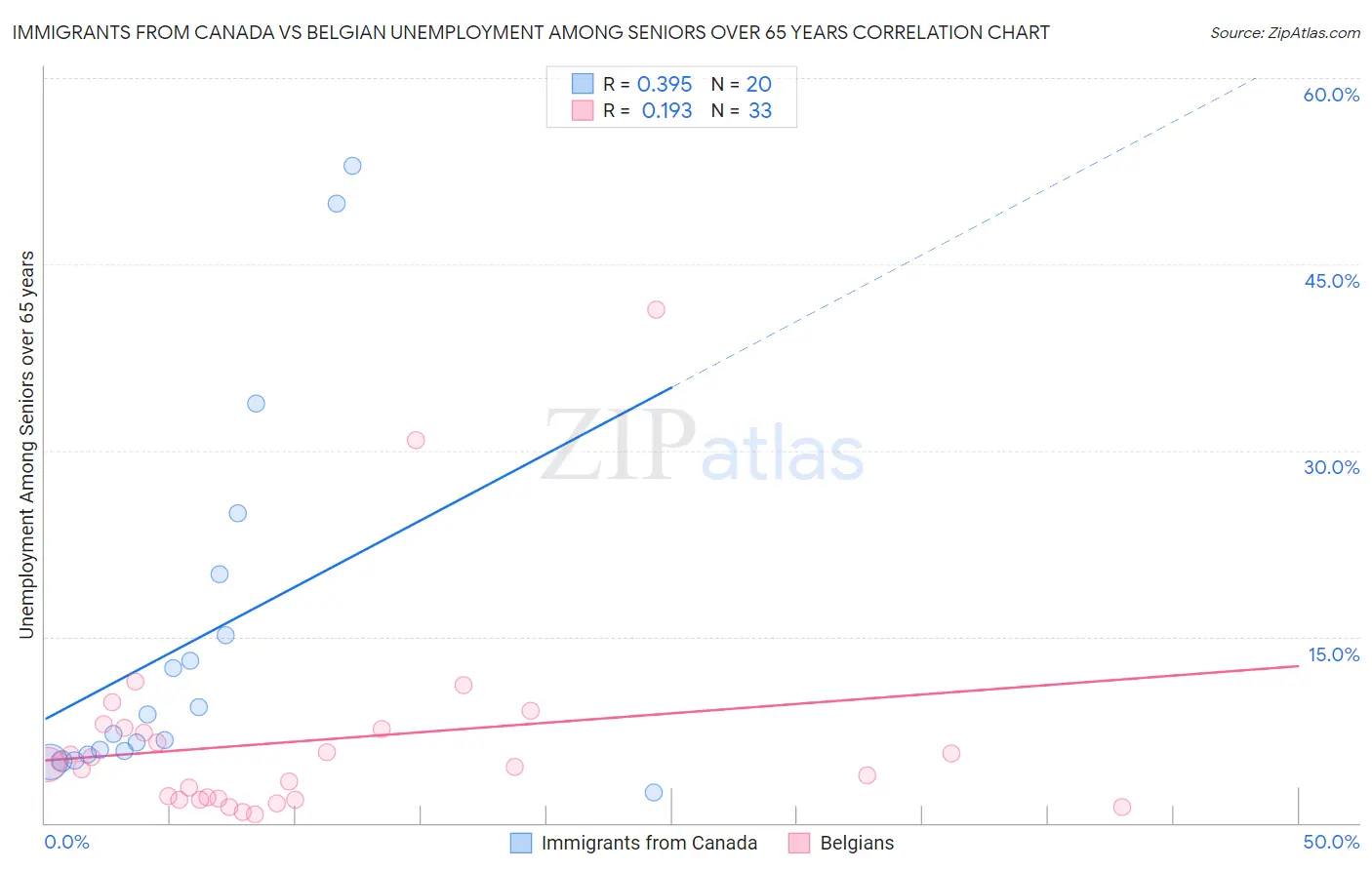 Immigrants from Canada vs Belgian Unemployment Among Seniors over 65 years