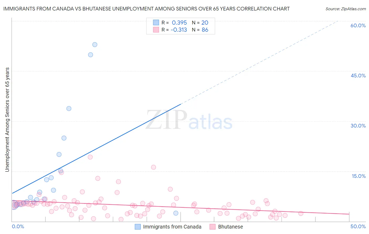 Immigrants from Canada vs Bhutanese Unemployment Among Seniors over 65 years