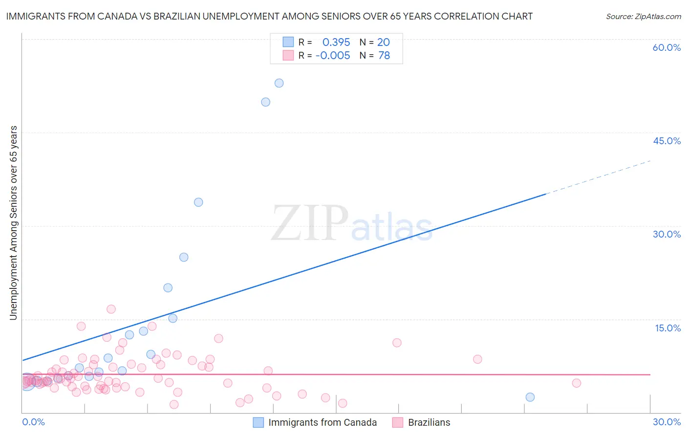 Immigrants from Canada vs Brazilian Unemployment Among Seniors over 65 years
