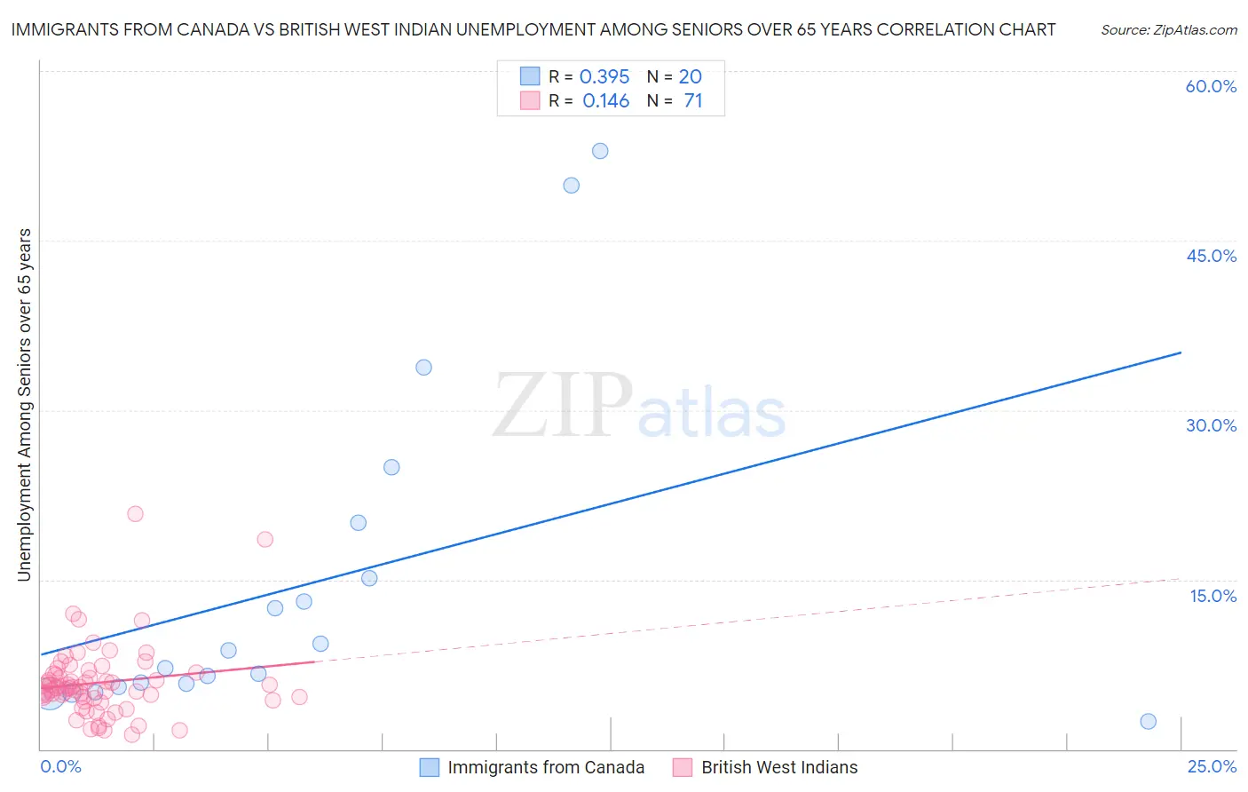 Immigrants from Canada vs British West Indian Unemployment Among Seniors over 65 years