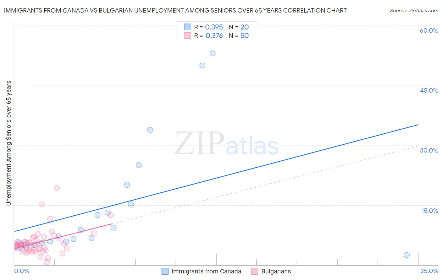 Immigrants from Canada vs Bulgarian Unemployment Among Seniors over 65 years