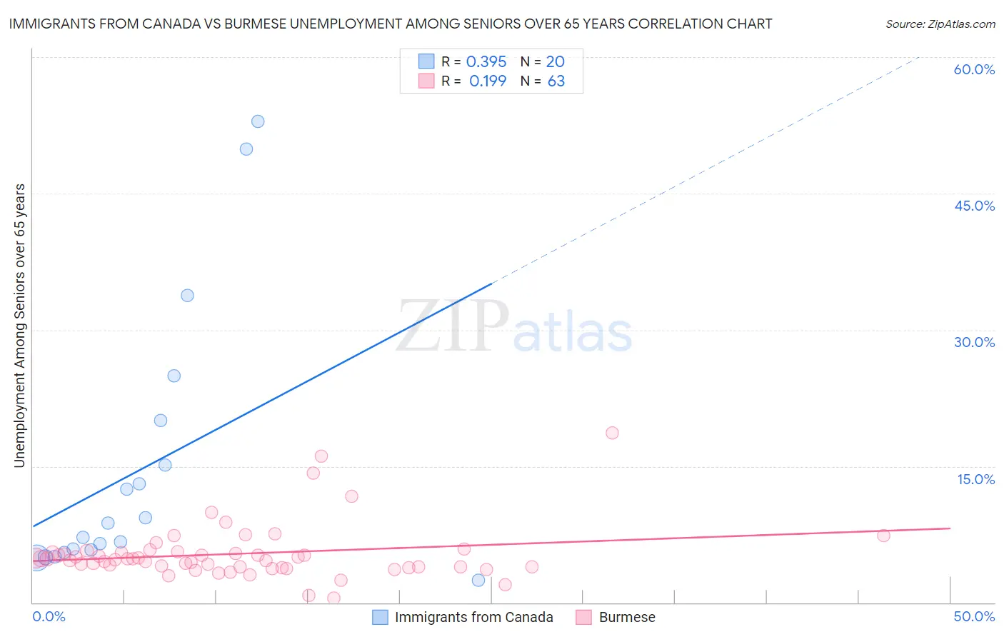Immigrants from Canada vs Burmese Unemployment Among Seniors over 65 years