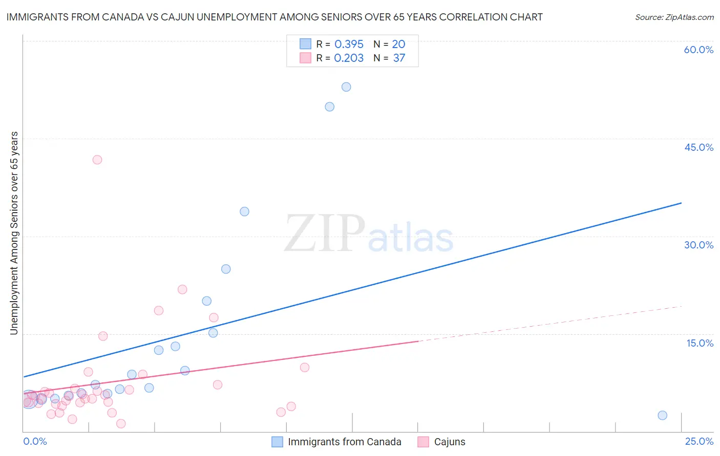 Immigrants from Canada vs Cajun Unemployment Among Seniors over 65 years
