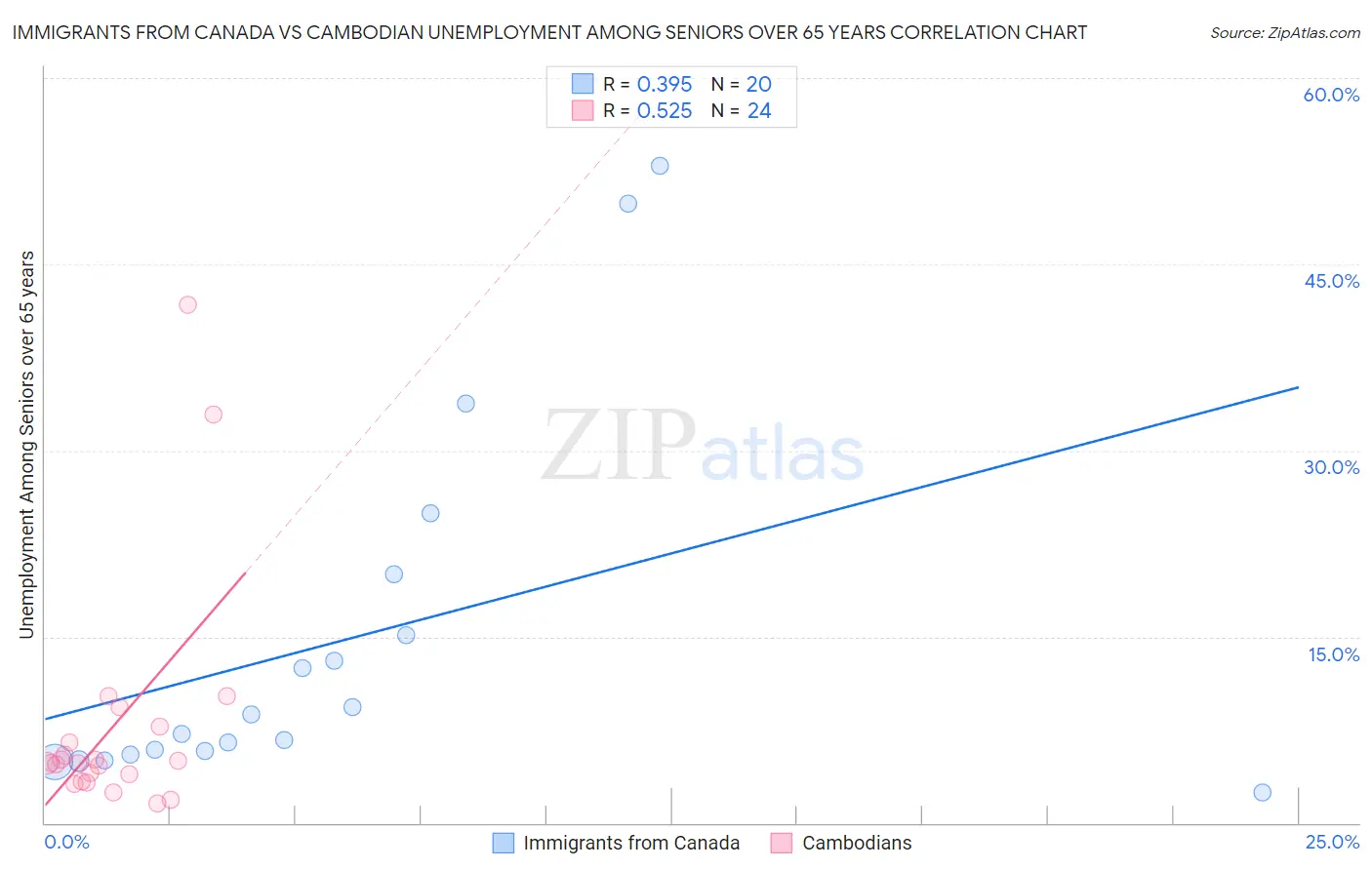 Immigrants from Canada vs Cambodian Unemployment Among Seniors over 65 years