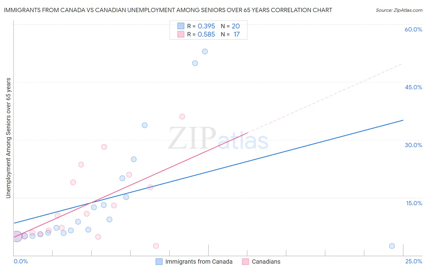 Immigrants from Canada vs Canadian Unemployment Among Seniors over 65 years