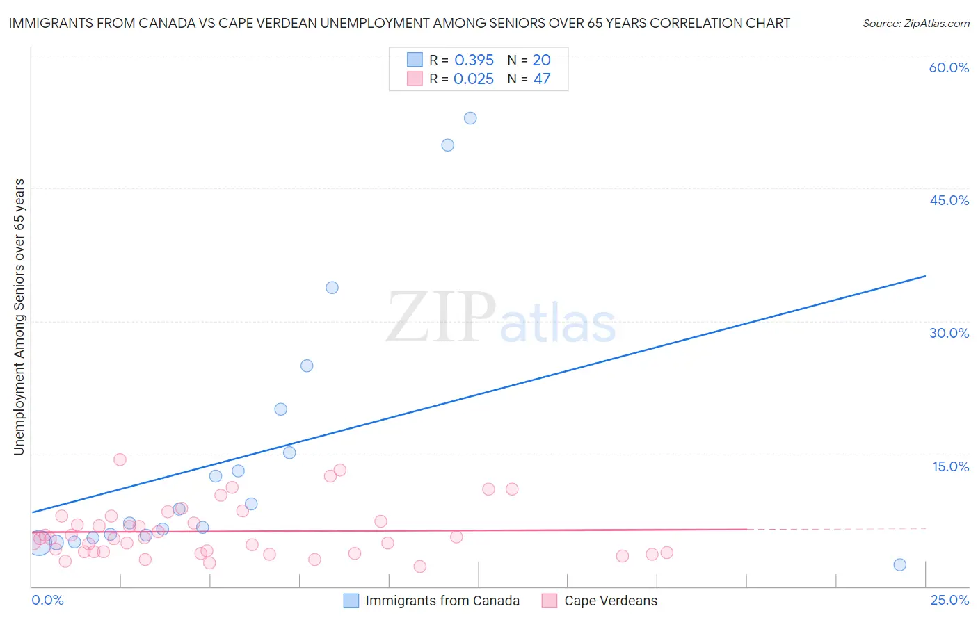 Immigrants from Canada vs Cape Verdean Unemployment Among Seniors over 65 years