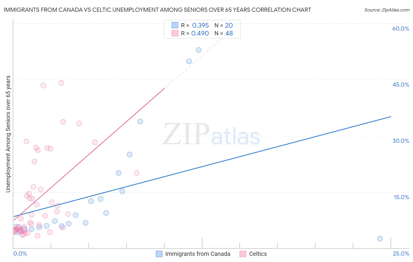 Immigrants from Canada vs Celtic Unemployment Among Seniors over 65 years
