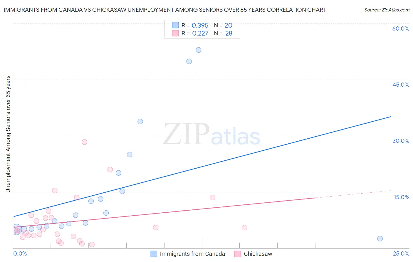 Immigrants from Canada vs Chickasaw Unemployment Among Seniors over 65 years