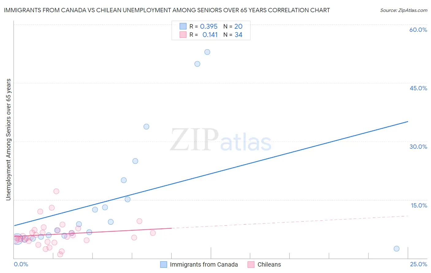Immigrants from Canada vs Chilean Unemployment Among Seniors over 65 years