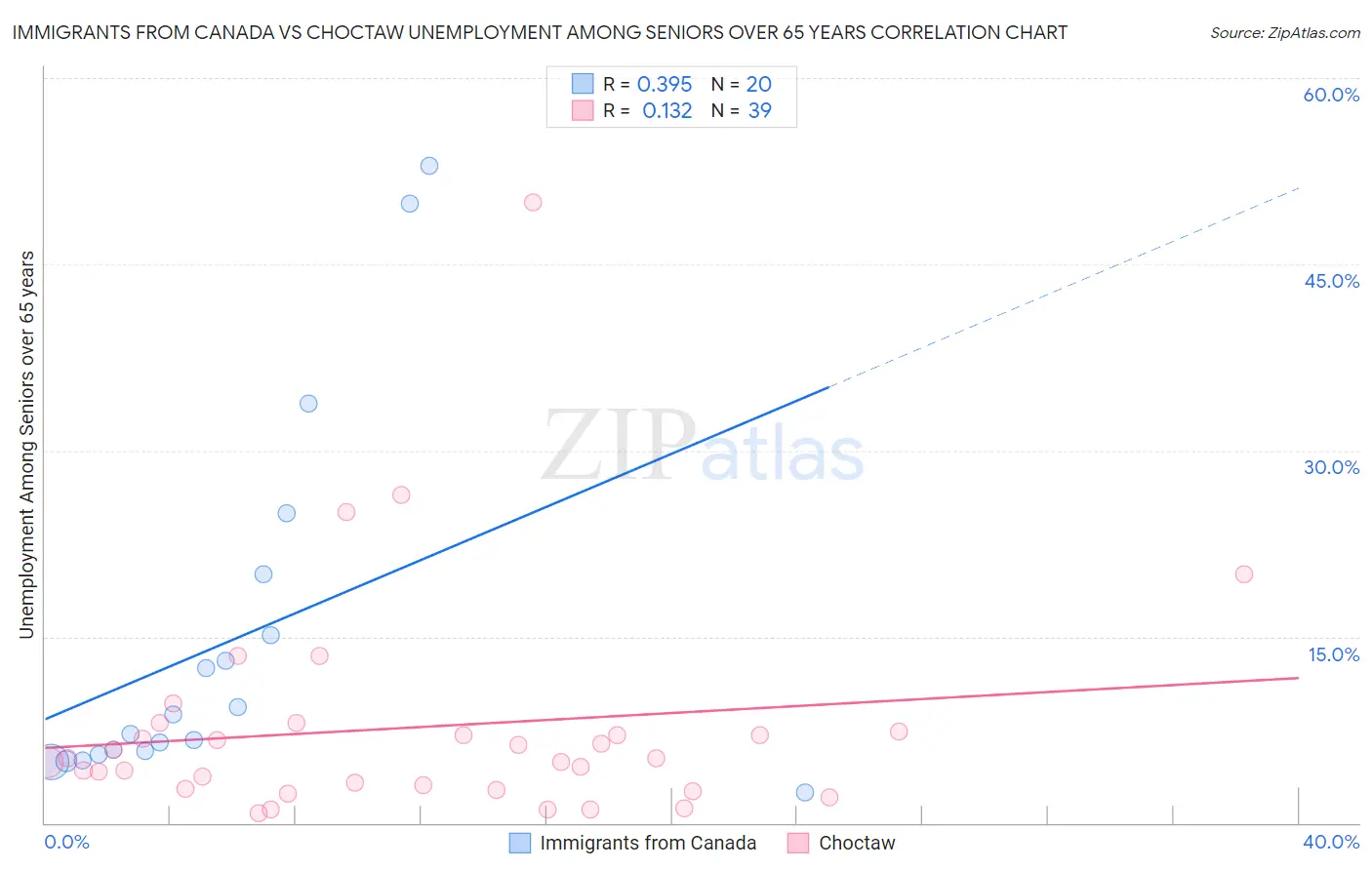 Immigrants from Canada vs Choctaw Unemployment Among Seniors over 65 years