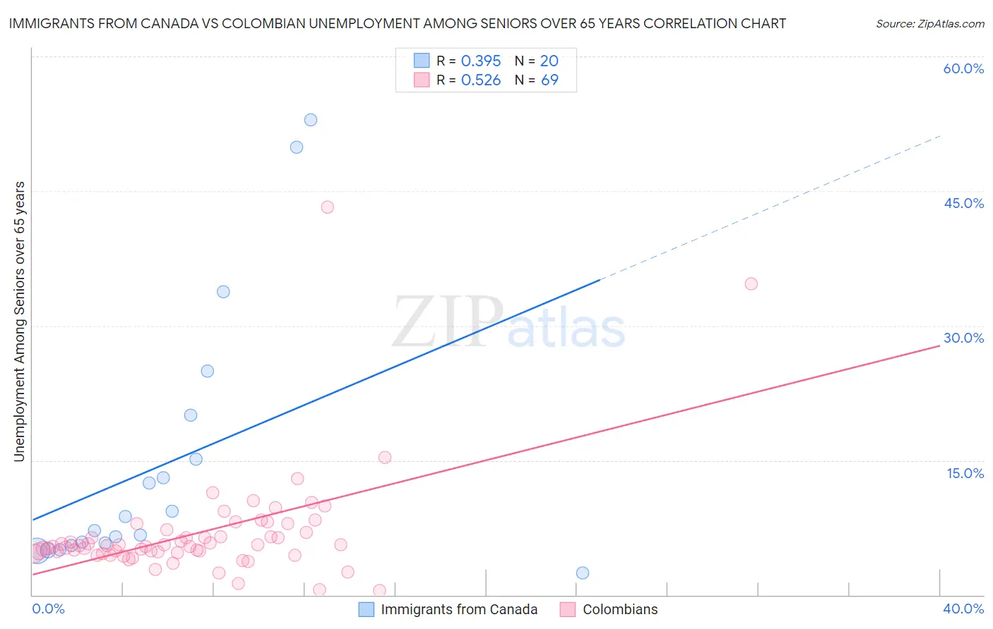 Immigrants from Canada vs Colombian Unemployment Among Seniors over 65 years