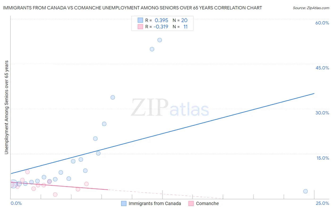 Immigrants from Canada vs Comanche Unemployment Among Seniors over 65 years