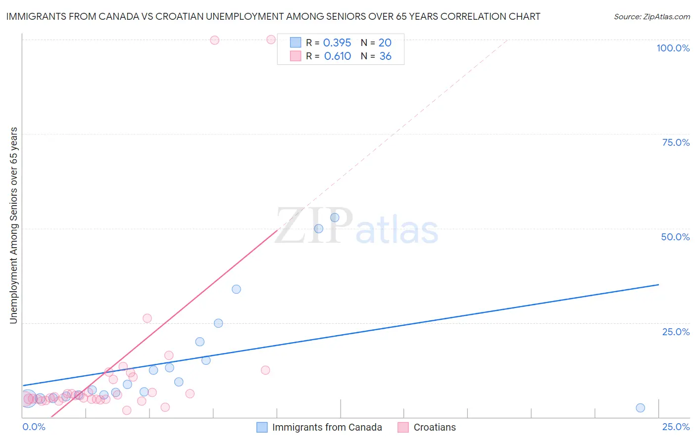 Immigrants from Canada vs Croatian Unemployment Among Seniors over 65 years