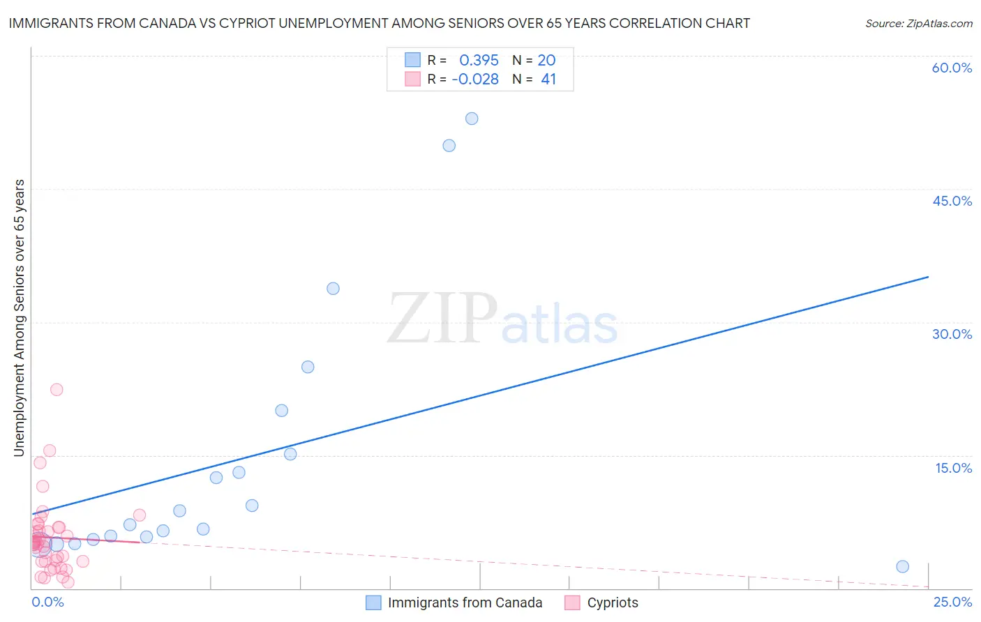 Immigrants from Canada vs Cypriot Unemployment Among Seniors over 65 years
