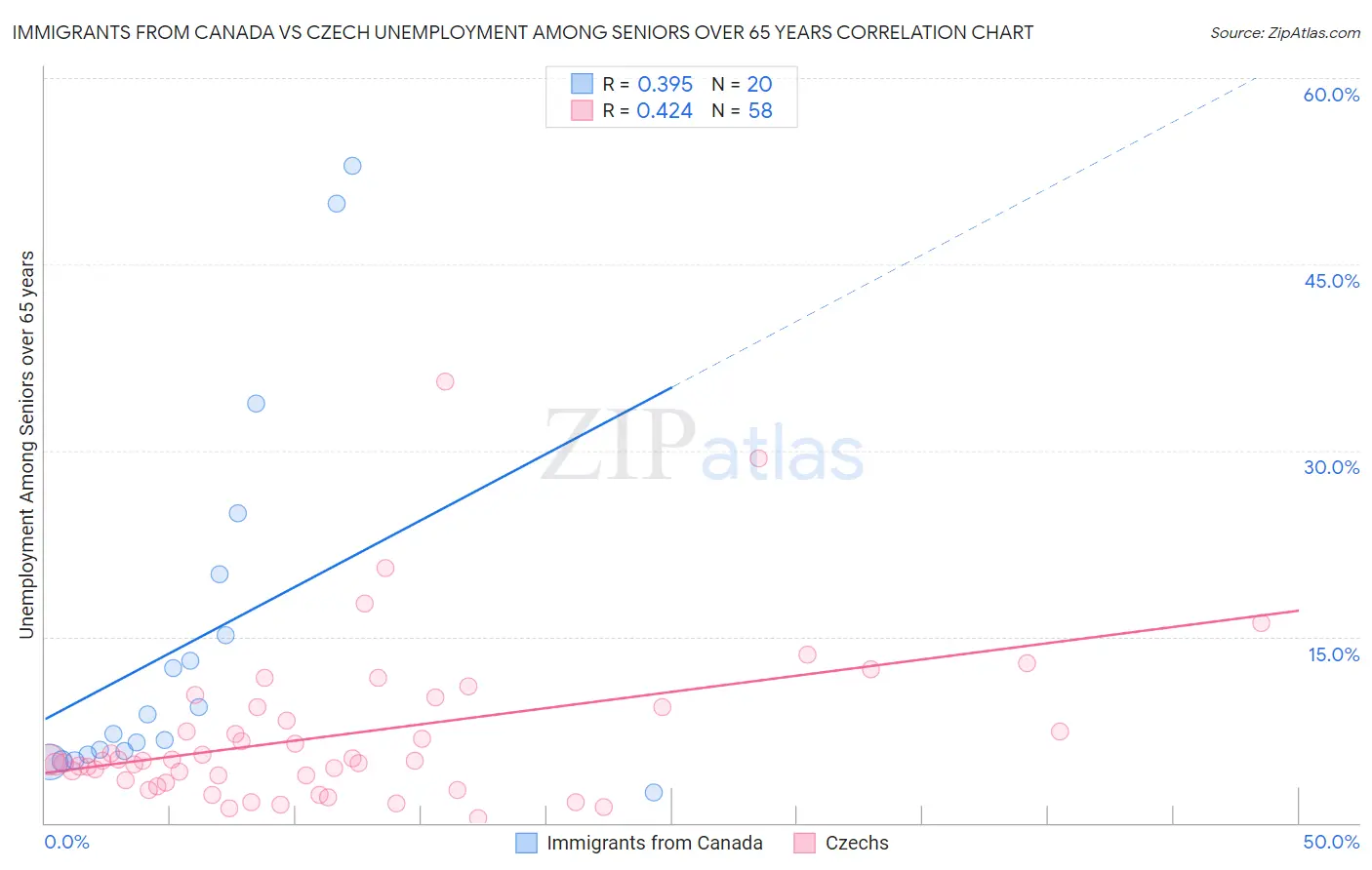 Immigrants from Canada vs Czech Unemployment Among Seniors over 65 years