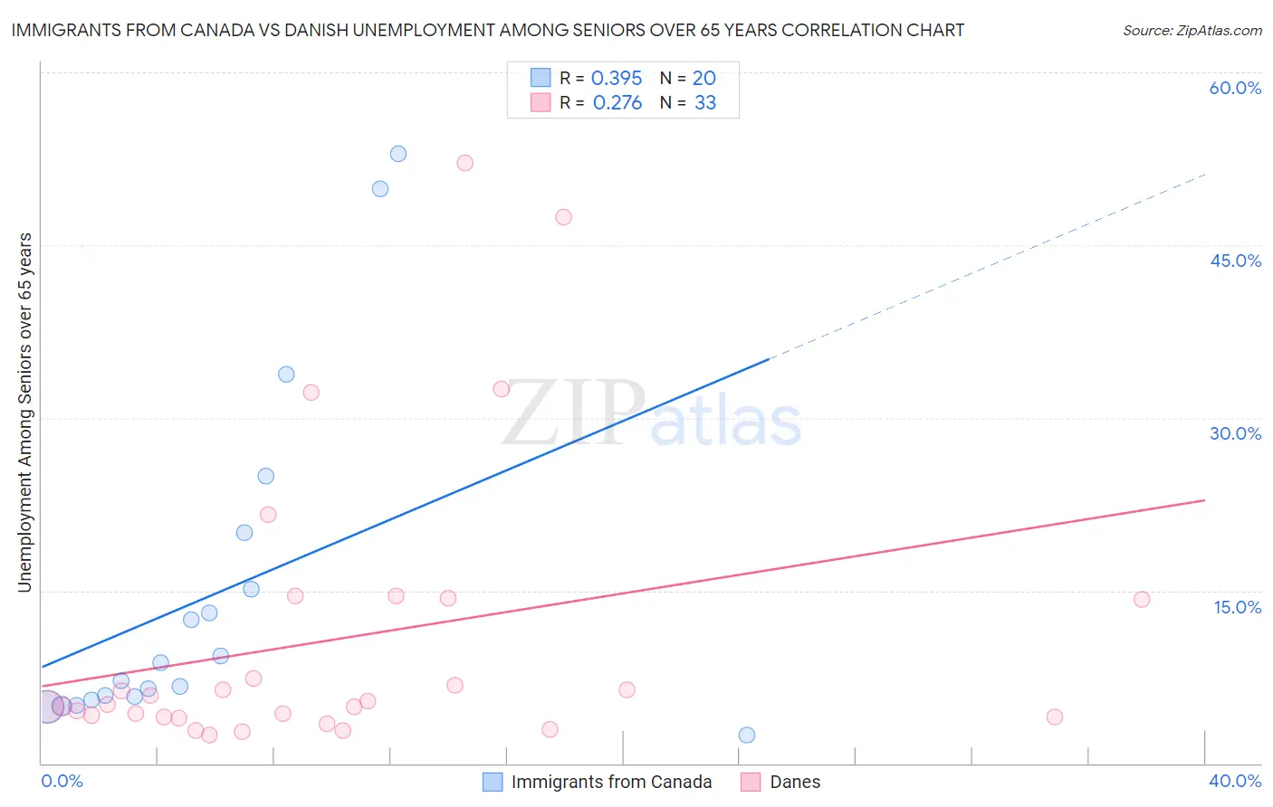 Immigrants from Canada vs Danish Unemployment Among Seniors over 65 years