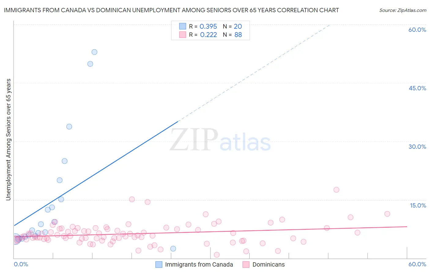 Immigrants from Canada vs Dominican Unemployment Among Seniors over 65 years