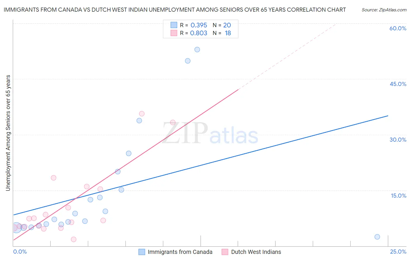 Immigrants from Canada vs Dutch West Indian Unemployment Among Seniors over 65 years