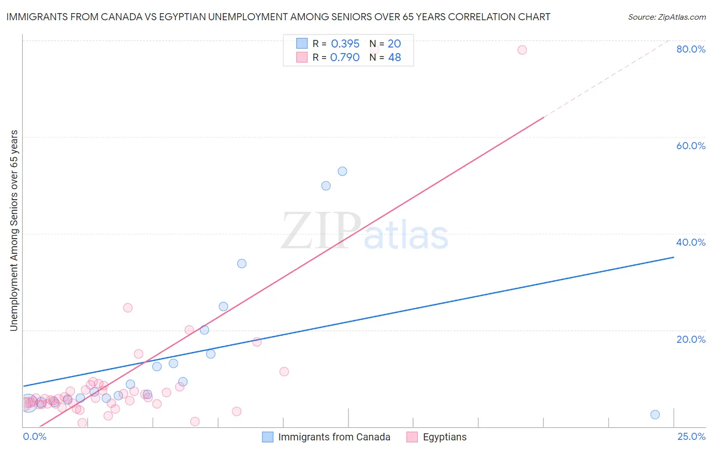 Immigrants from Canada vs Egyptian Unemployment Among Seniors over 65 years