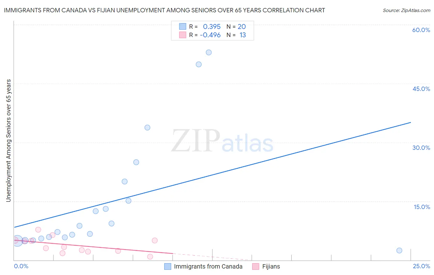Immigrants from Canada vs Fijian Unemployment Among Seniors over 65 years
