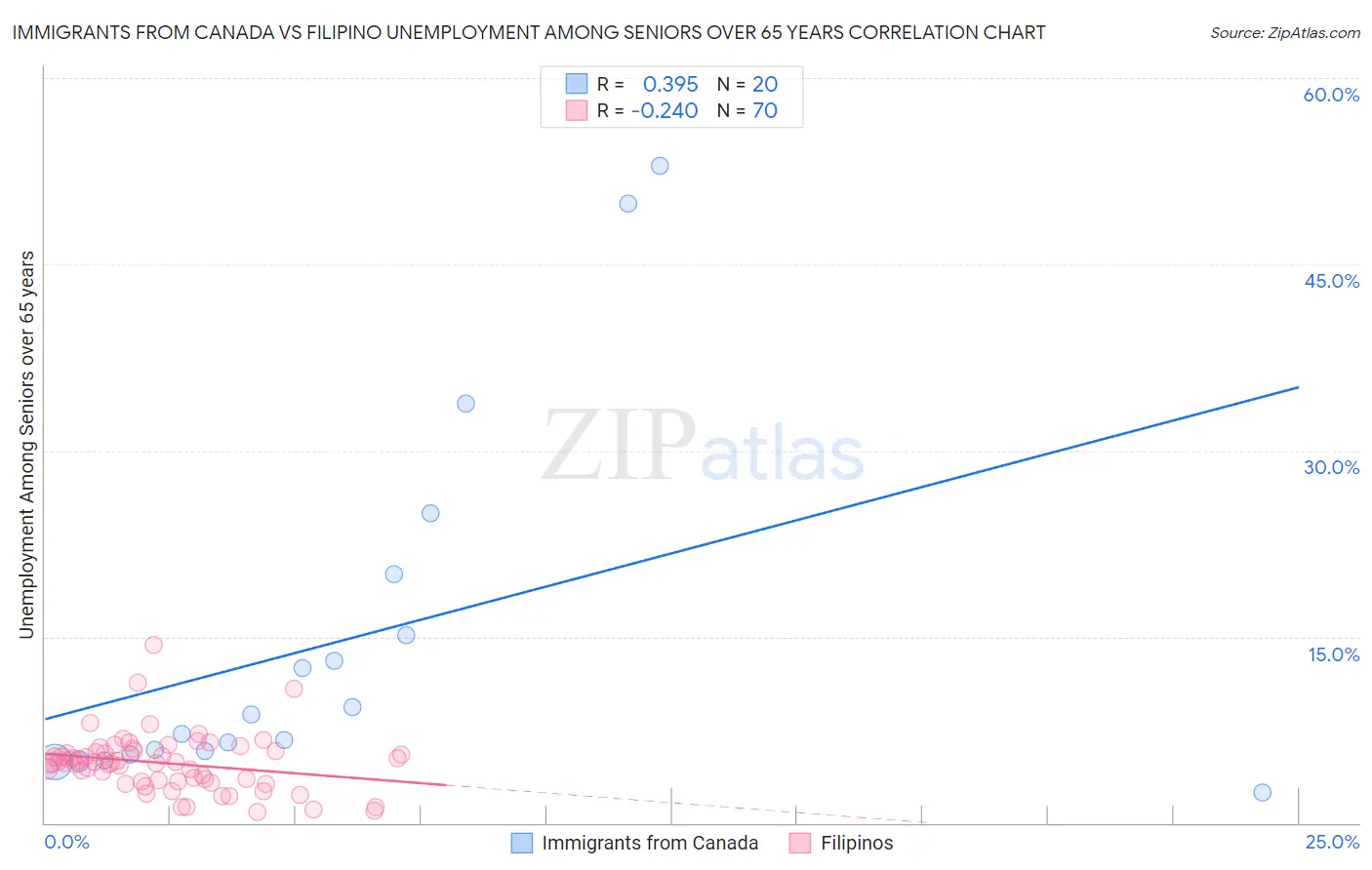 Immigrants from Canada vs Filipino Unemployment Among Seniors over 65 years