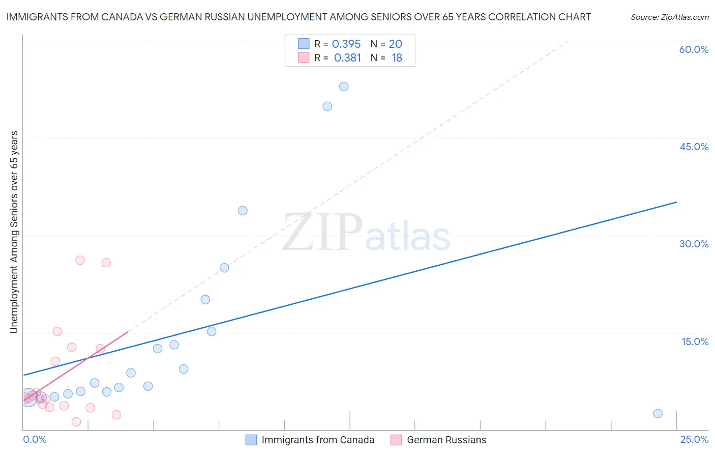 Immigrants from Canada vs German Russian Unemployment Among Seniors over 65 years
