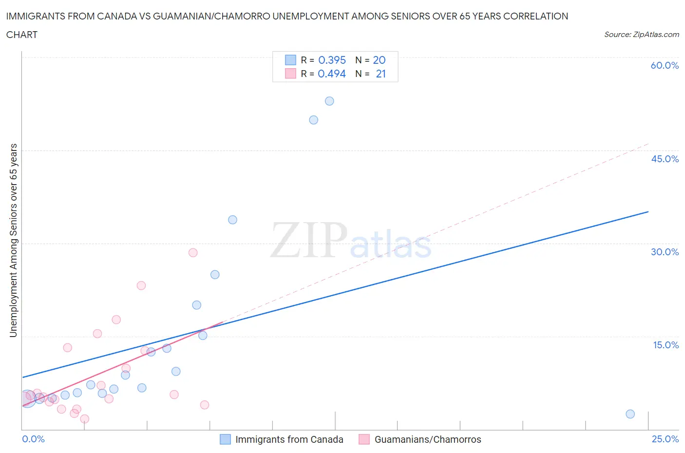 Immigrants from Canada vs Guamanian/Chamorro Unemployment Among Seniors over 65 years