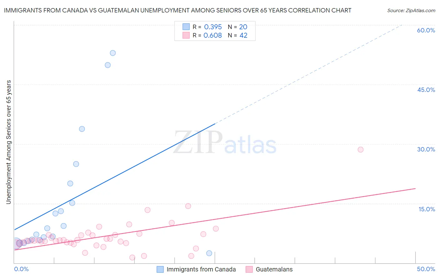 Immigrants from Canada vs Guatemalan Unemployment Among Seniors over 65 years