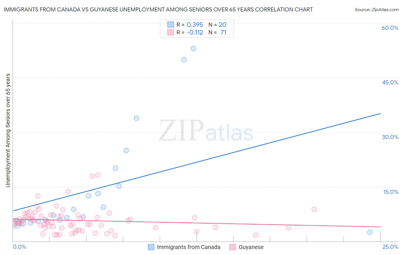 Immigrants from Canada vs Guyanese Unemployment Among Seniors over 65 years