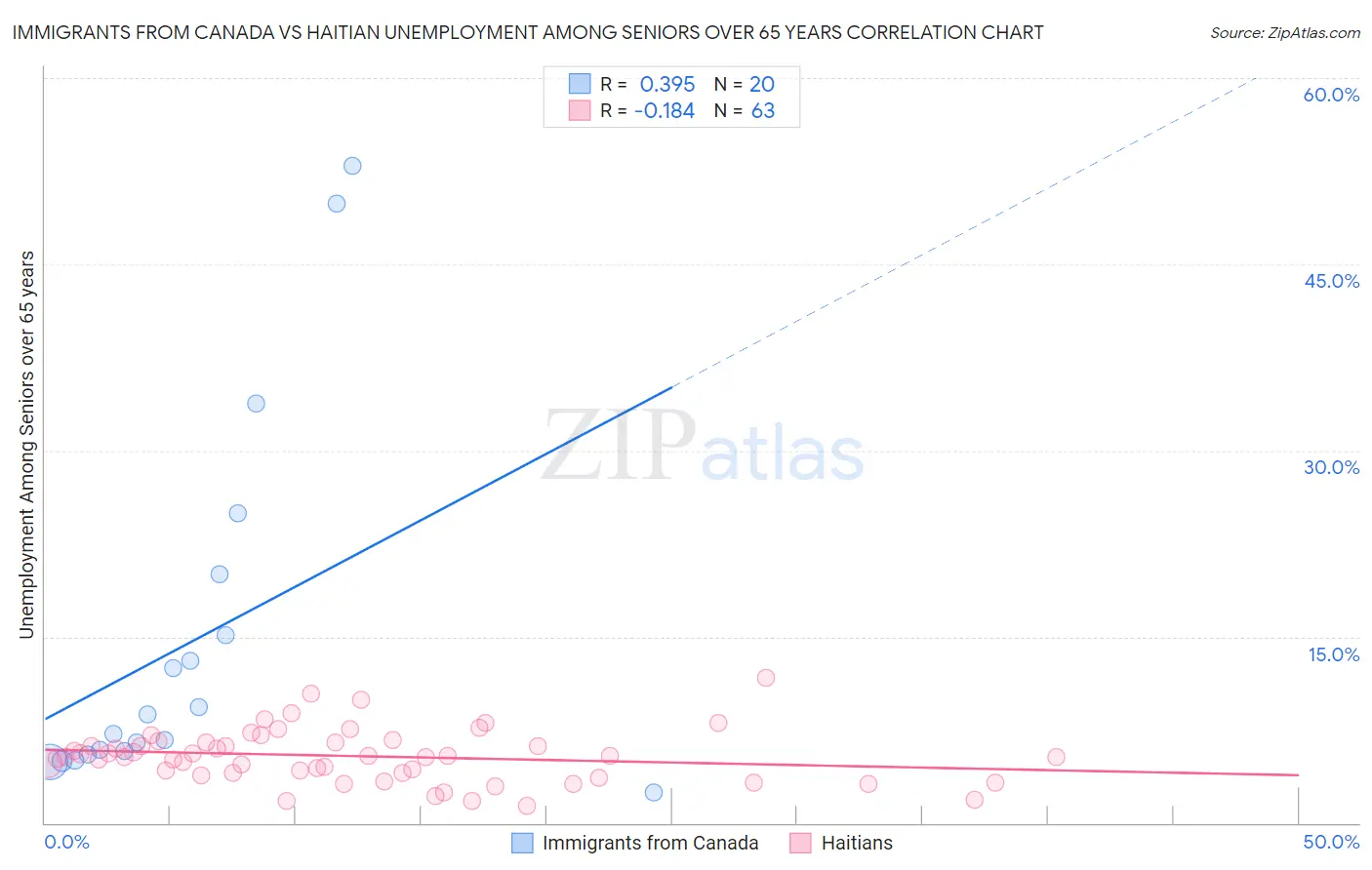 Immigrants from Canada vs Haitian Unemployment Among Seniors over 65 years