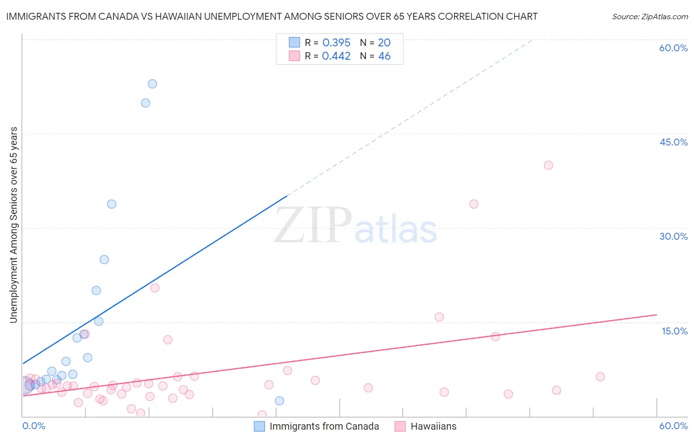 Immigrants from Canada vs Hawaiian Unemployment Among Seniors over 65 years