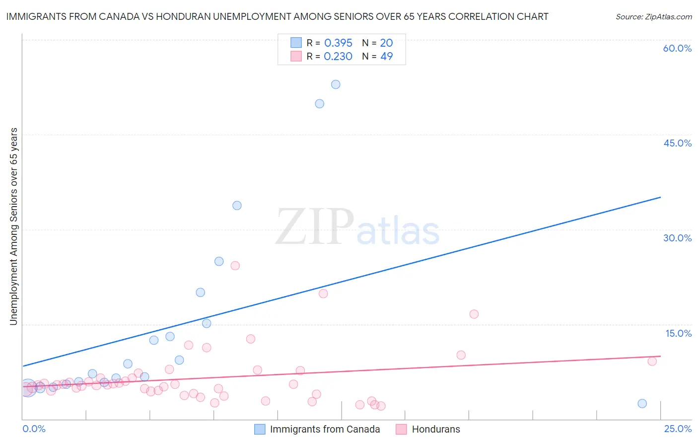 Immigrants from Canada vs Honduran Unemployment Among Seniors over 65 years