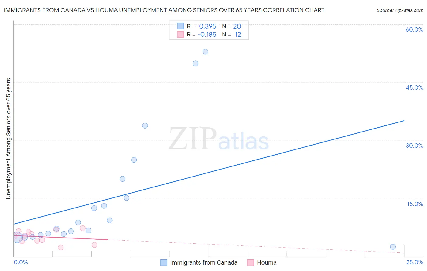 Immigrants from Canada vs Houma Unemployment Among Seniors over 65 years