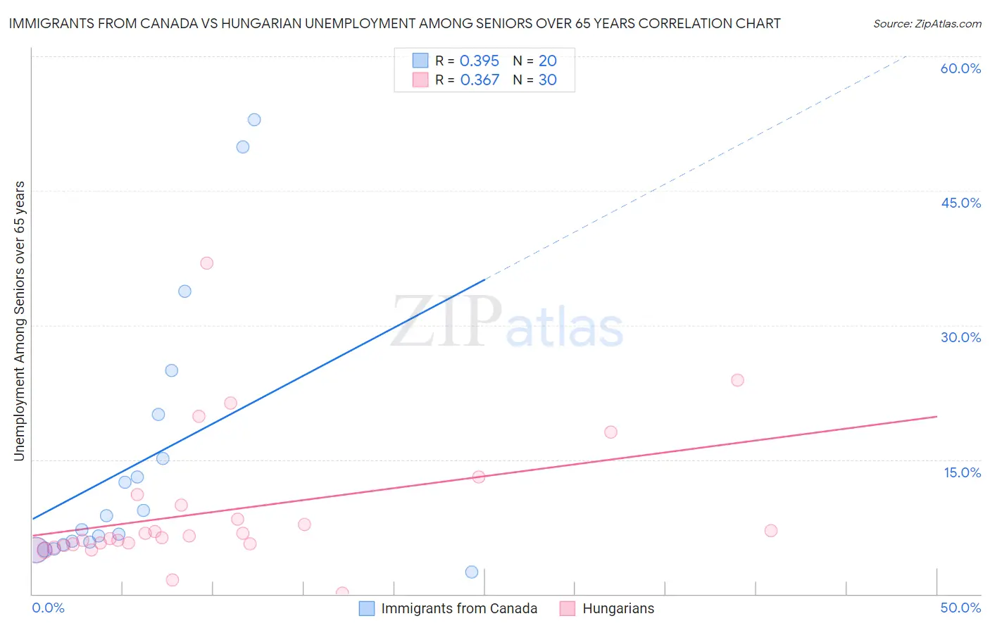 Immigrants from Canada vs Hungarian Unemployment Among Seniors over 65 years