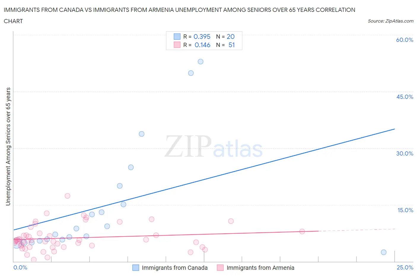 Immigrants from Canada vs Immigrants from Armenia Unemployment Among Seniors over 65 years