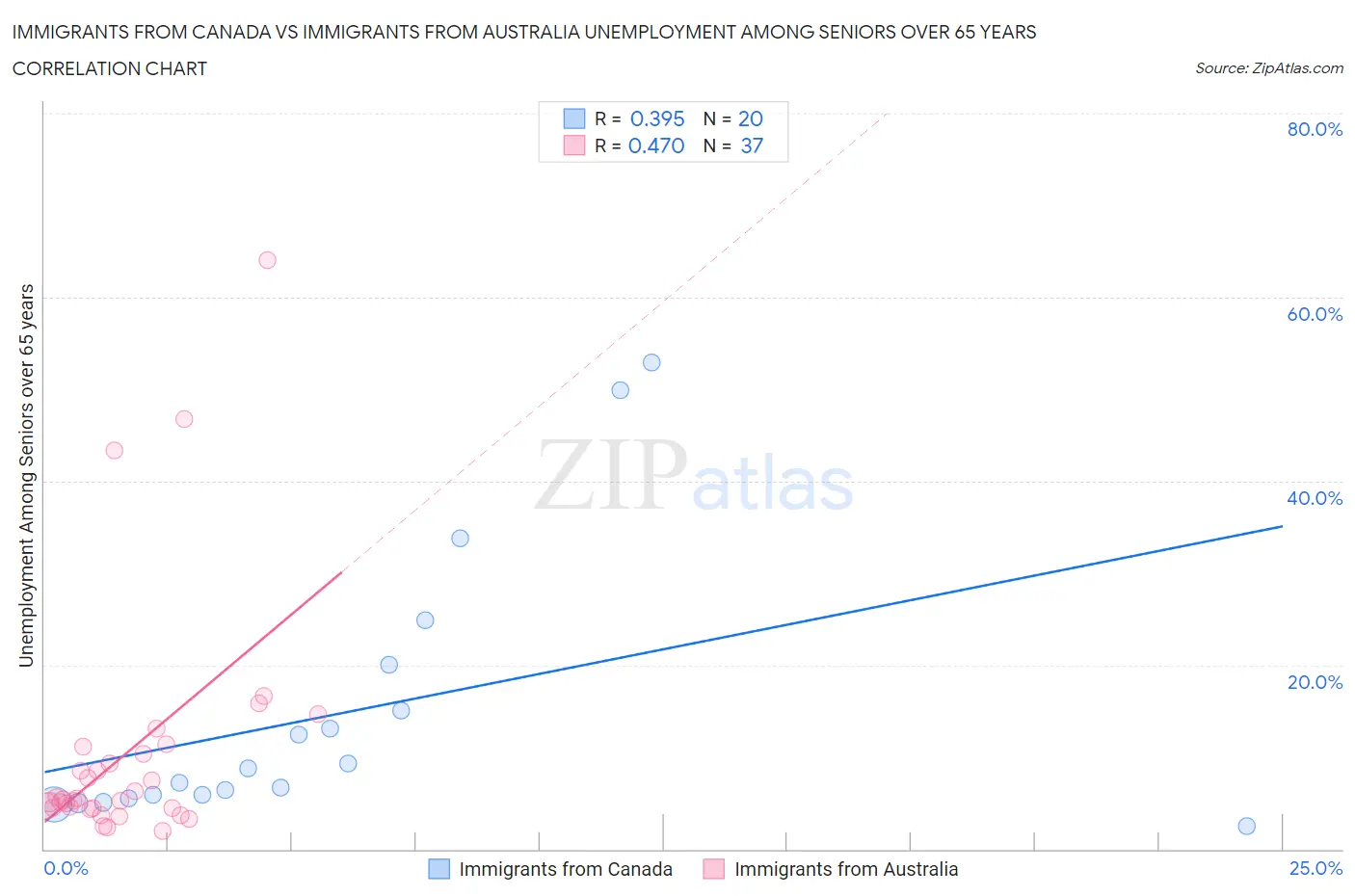 Immigrants from Canada vs Immigrants from Australia Unemployment Among Seniors over 65 years