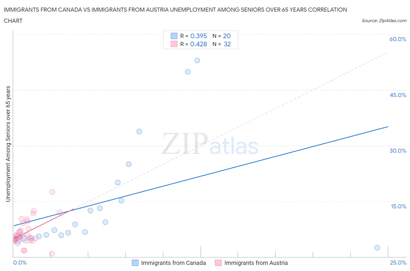 Immigrants from Canada vs Immigrants from Austria Unemployment Among Seniors over 65 years