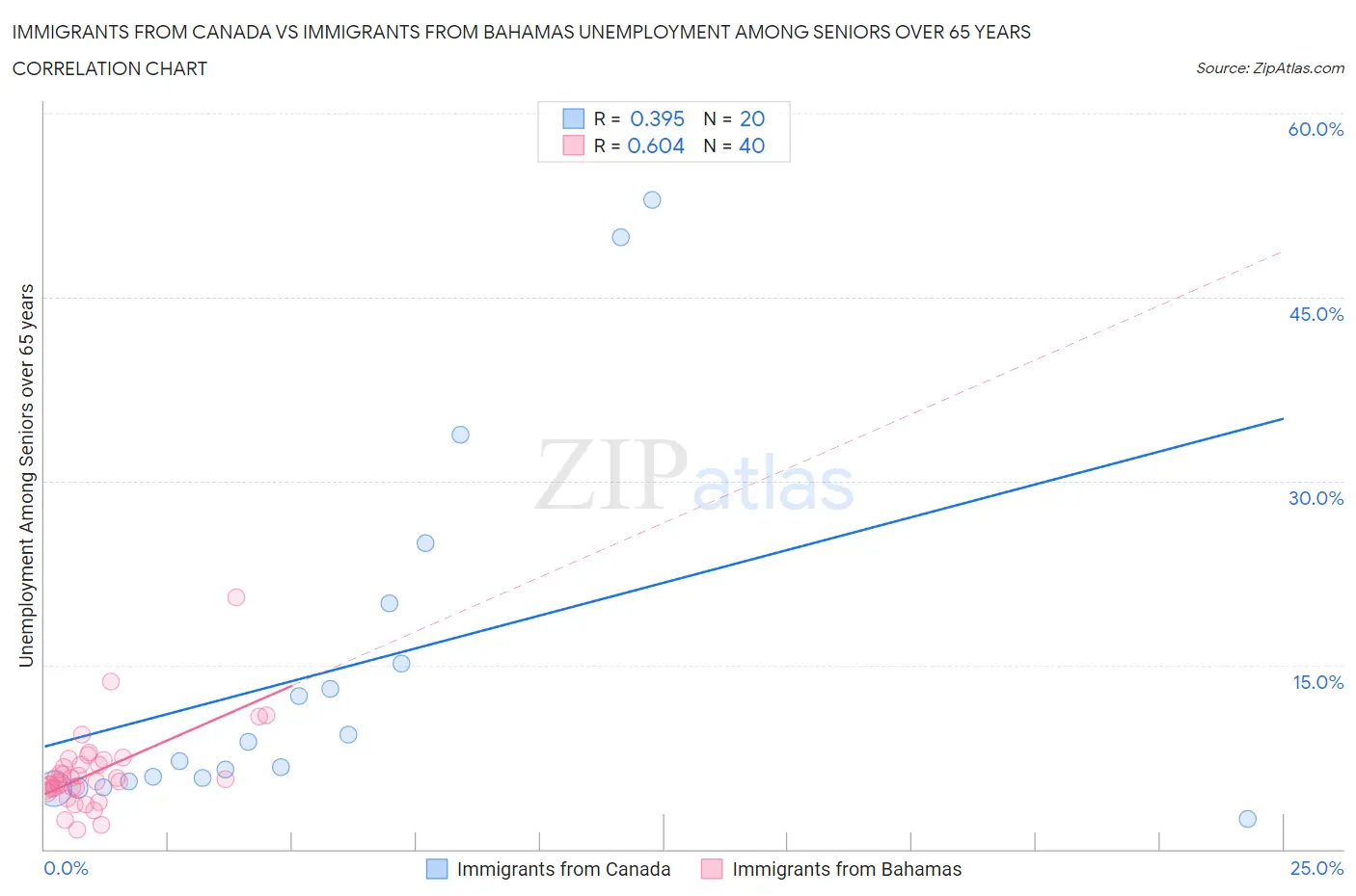 Immigrants from Canada vs Immigrants from Bahamas Unemployment Among Seniors over 65 years