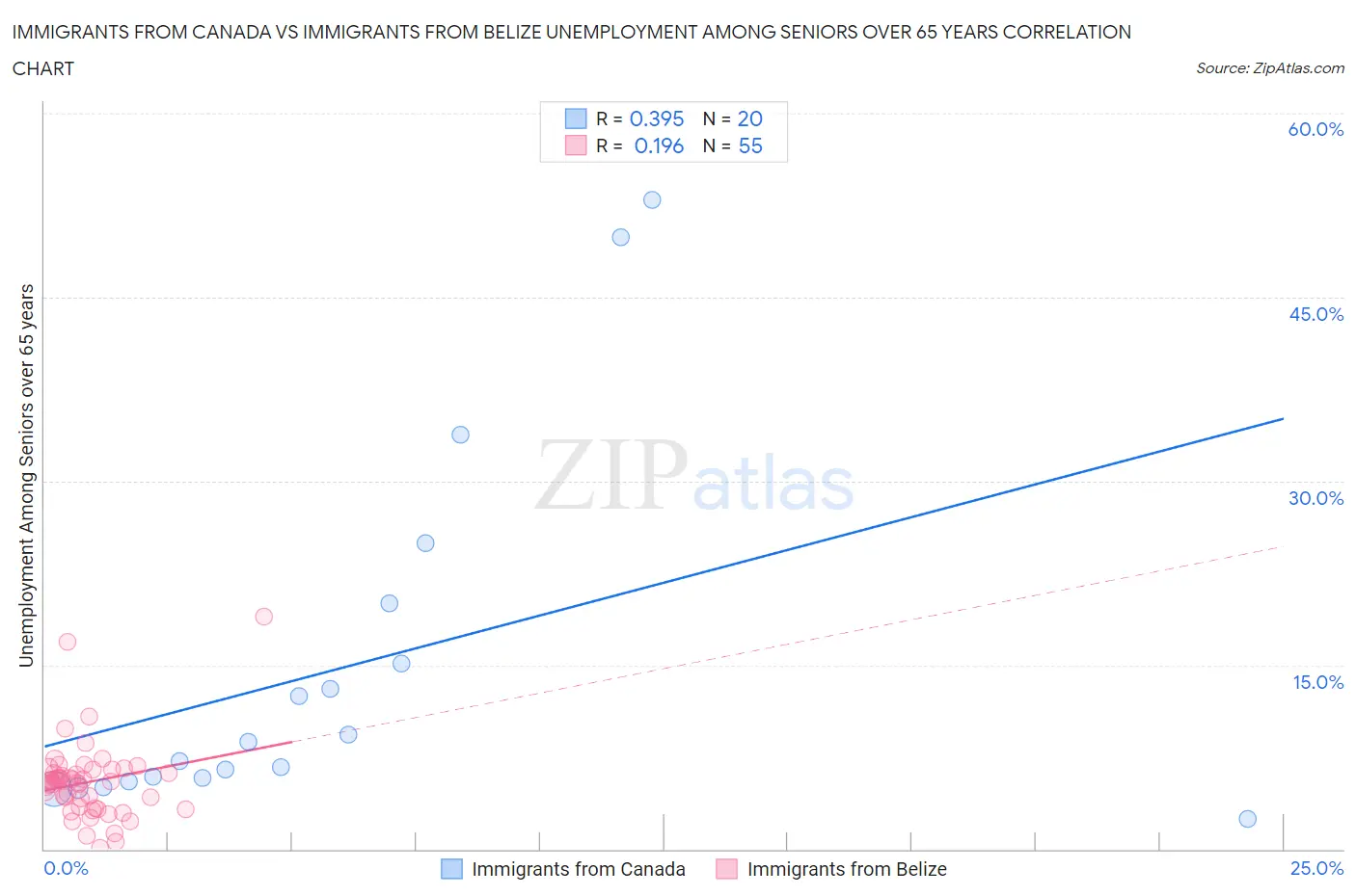 Immigrants from Canada vs Immigrants from Belize Unemployment Among Seniors over 65 years
