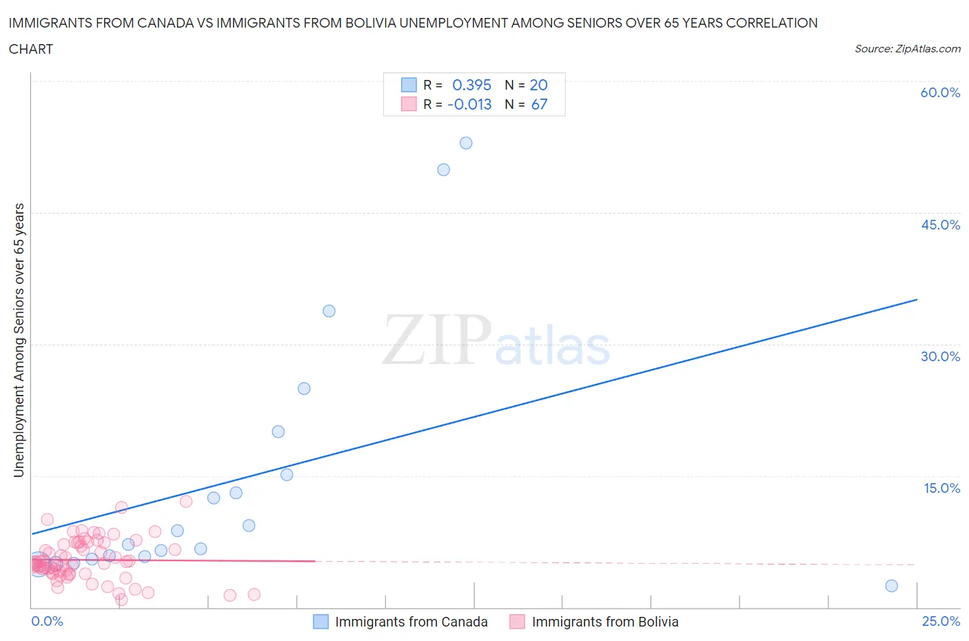 Immigrants from Canada vs Immigrants from Bolivia Unemployment Among Seniors over 65 years