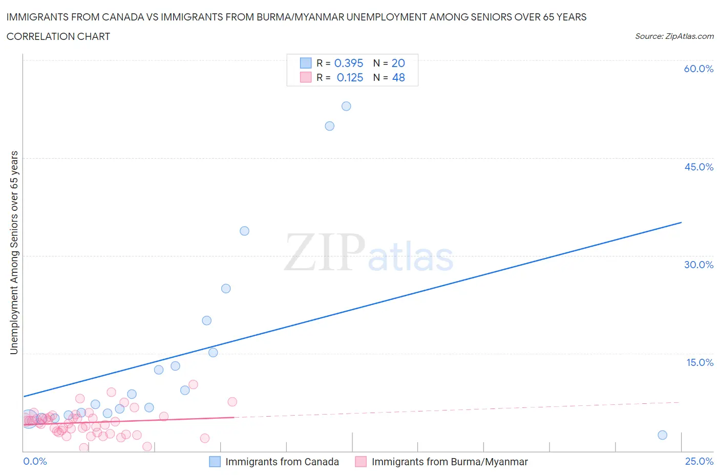 Immigrants from Canada vs Immigrants from Burma/Myanmar Unemployment Among Seniors over 65 years